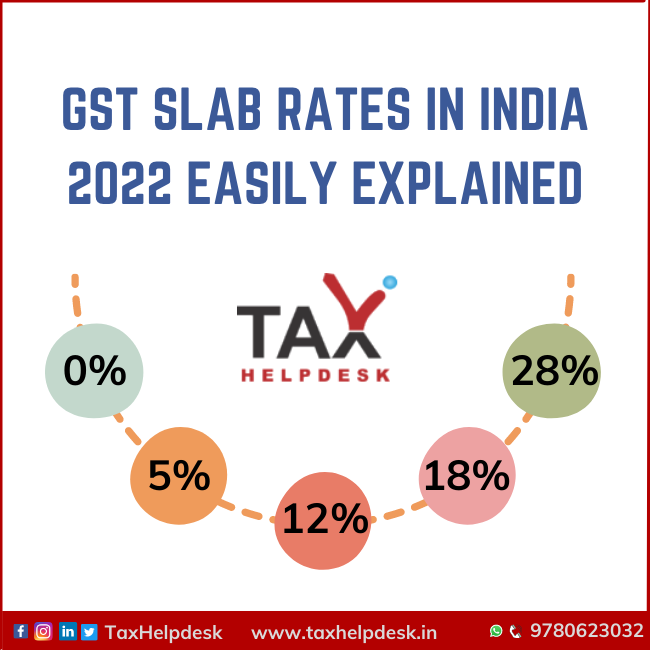GST slab rates in India 2022 easily explained