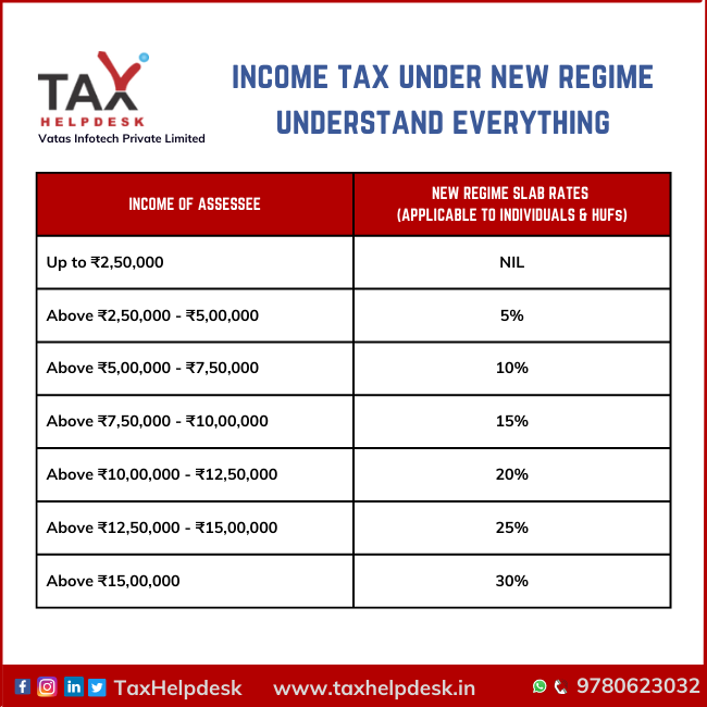 Income tax under new regime understand everything