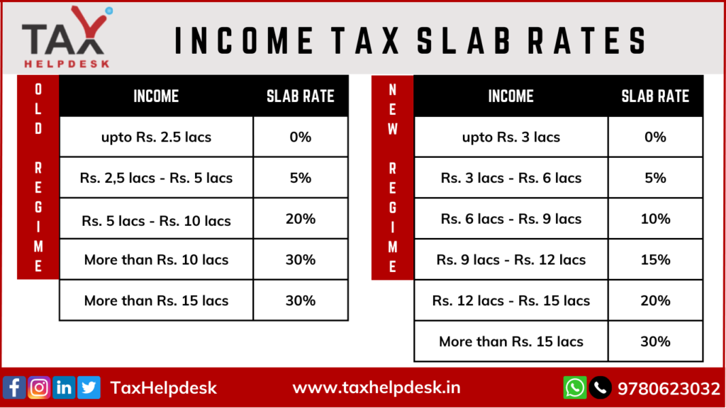 Union Budget 2023 (Changes in Income Tax Slab Rates)