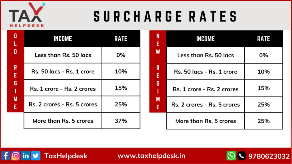 Union Budget 2023 Surcharge Rates