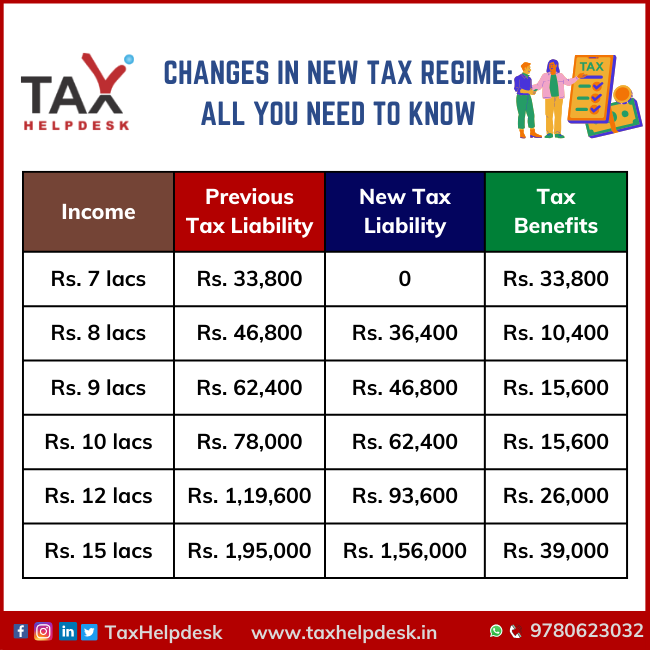Changes In New Tax Regime All You Need To Know