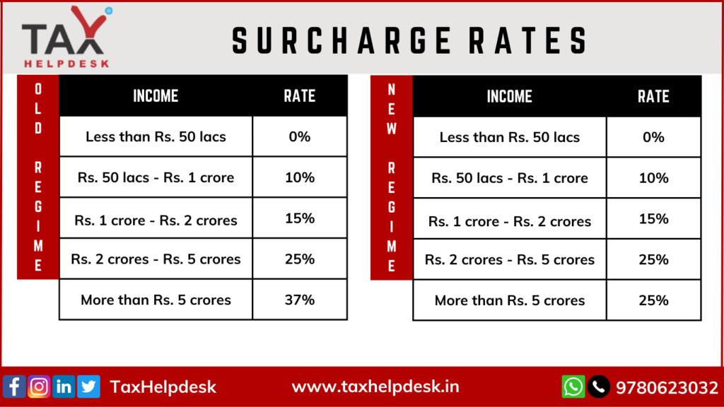 surcharge rates