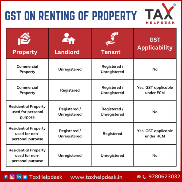 gst-on-rented-property-all-you-need-to-know