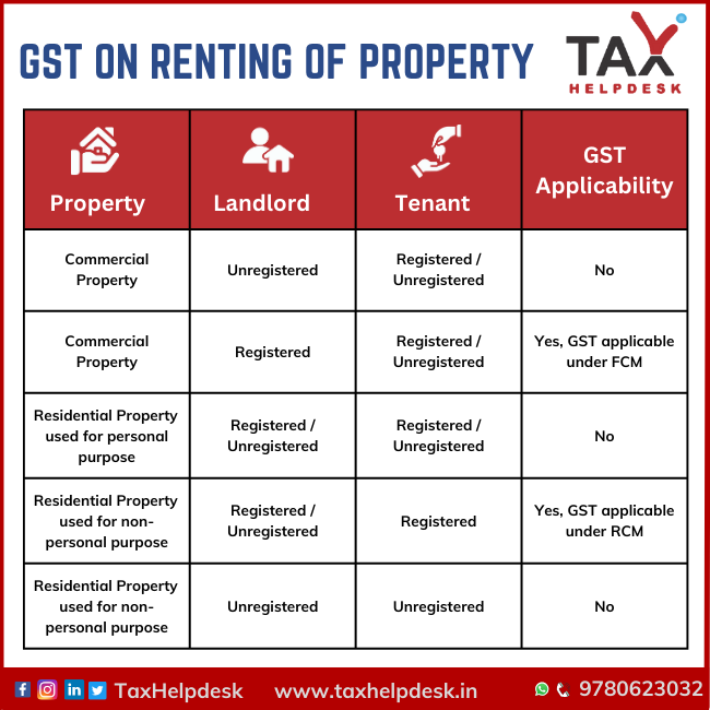 GST ON RENTING OF PROPERTY