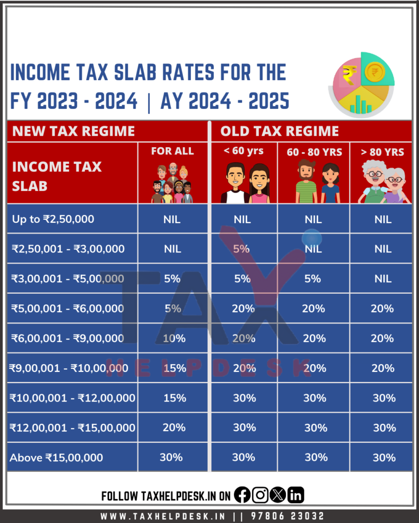 Income Tax Slab Rates for FY 2023-24