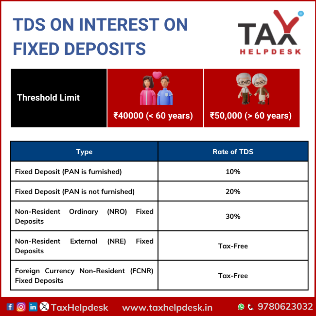 TDS on interest on fixed deposits