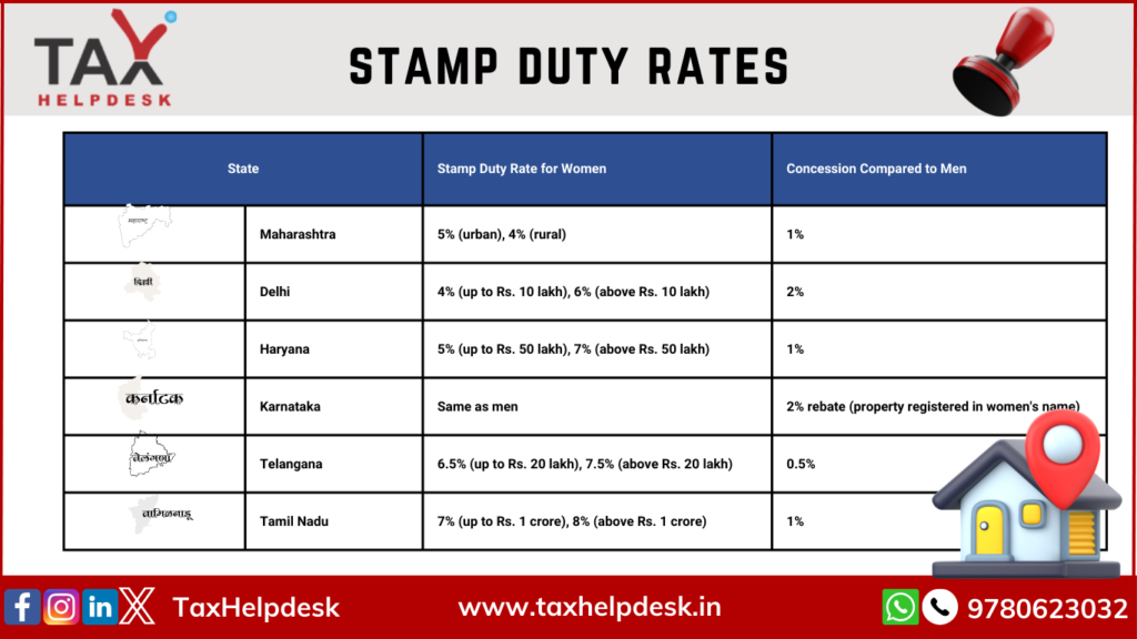 Tax Saving Options Available Only to Women - Stamp Duty Concessions